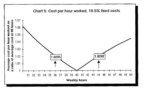 Chart 5