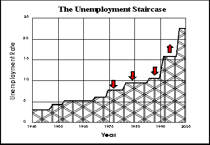 [Unemployment Staircase Graph]